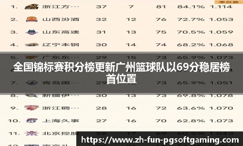 全国锦标赛积分榜更新广州篮球队以69分稳居榜首位置